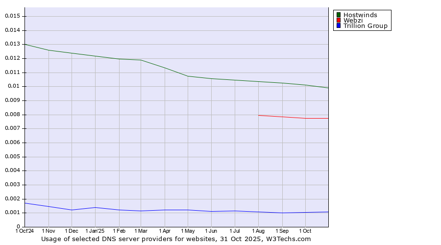 Historical trends in the usage of Hostwinds vs. Webzi vs. Trillion Group