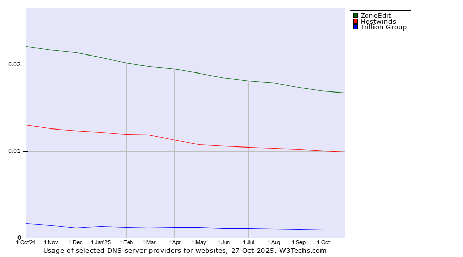 Historical trends in the usage of ZoneEdit vs. Hostwinds vs. Trillion Group