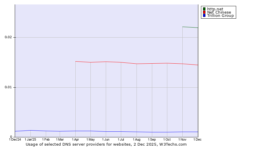 Historical trends in the usage of http.net vs. Net Chinese vs. Trillion Group