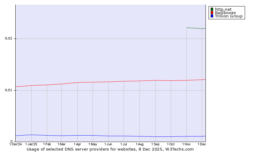 Historical trends in the usage of http.net vs. Raidboxes vs. Trillion Group