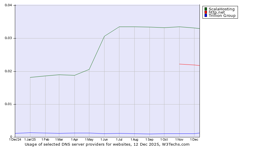 Historical trends in the usage of ScalaHosting vs. http.net vs. Trillion Group