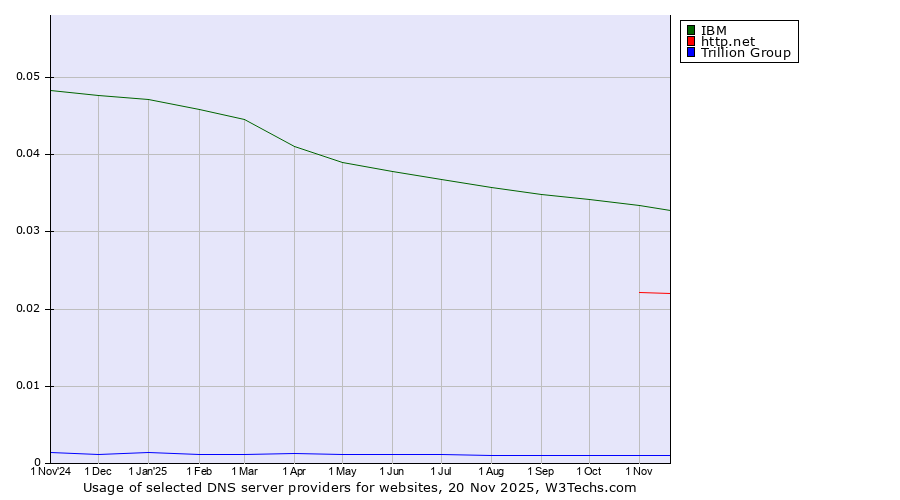 Historical trends in the usage of IBM vs. http.net vs. Trillion Group