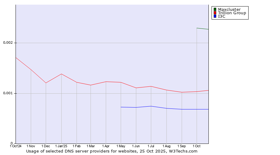 Historical trends in the usage of Maxcluster vs. Trillion Group vs. I3C