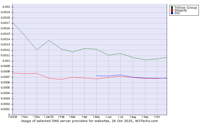Historical trends in the usage of Trillion Group vs. Shopify vs. I3C