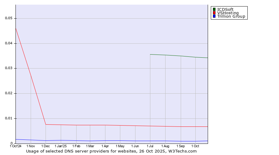 Historical trends in the usage of ICDSoft vs. VSHosting vs. Trillion Group