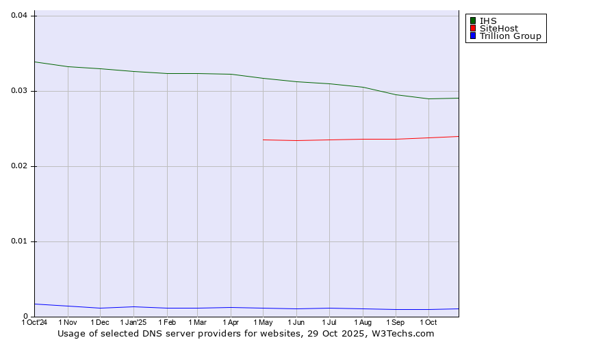 Historical trends in the usage of IHS vs. SiteHost vs. Trillion Group