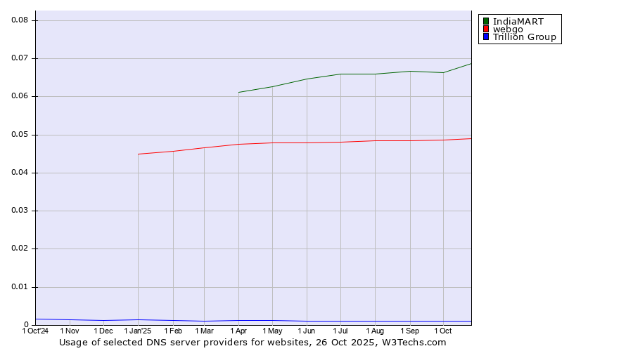 Historical trends in the usage of IndiaMART vs. webgo vs. Trillion Group
