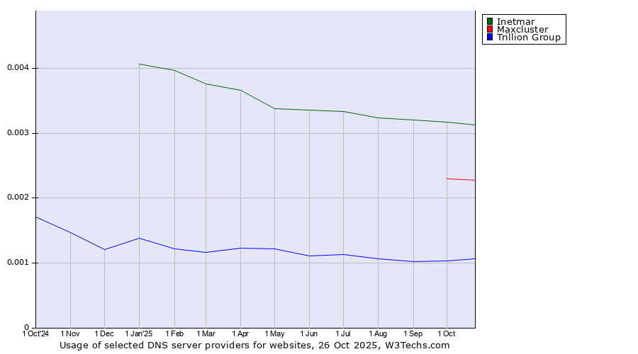 Historical trends in the usage of Inetmar vs. Maxcluster vs. Trillion Group
