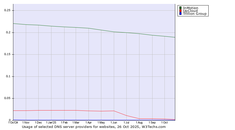 Historical trends in the usage of InMotion vs. UpCloud vs. Trillion Group