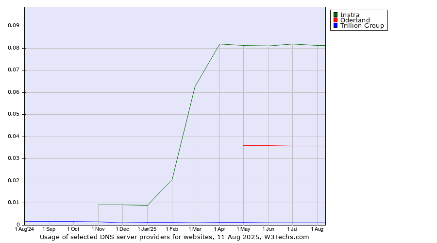 Historical trends in the usage of Instra vs. Oderland vs. Trillion Group