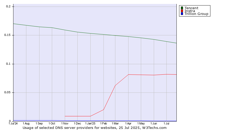 Historical trends in the usage of Tencent vs. Instra vs. Trillion Group