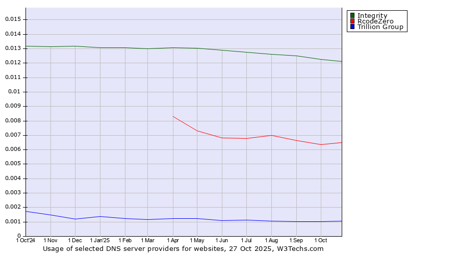 Historical trends in the usage of Integrity vs. RcodeZero vs. Trillion Group