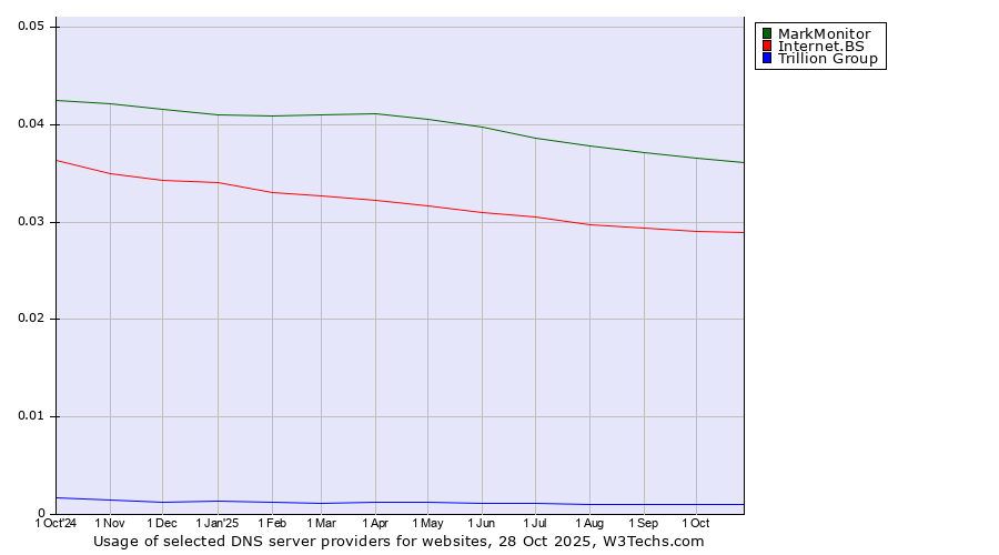 Historical trends in the usage of MarkMonitor vs. Internet.BS vs. Trillion Group