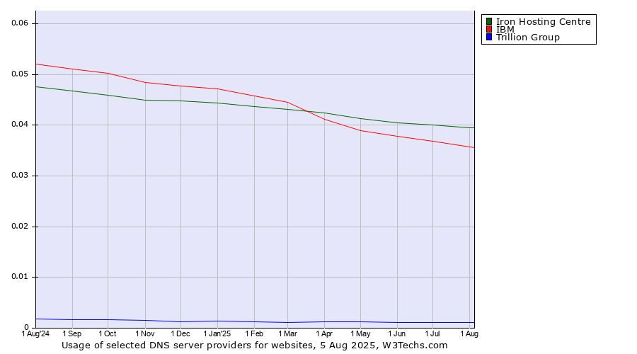 Historical trends in the usage of Iron Hosting Centre vs. IBM vs. Trillion Group