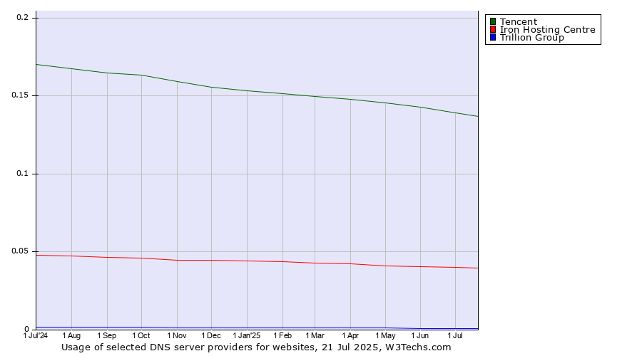 Historical trends in the usage of Tencent vs. Iron Hosting Centre vs. Trillion Group