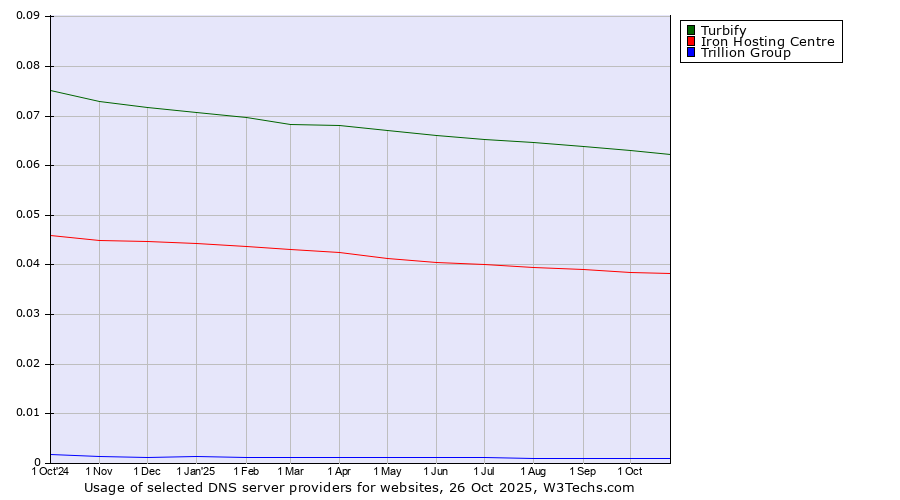 Historical trends in the usage of Turbify vs. Iron Hosting Centre vs. Trillion Group