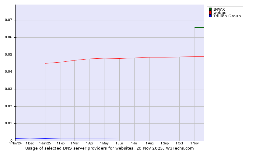 Historical trends in the usage of INWX vs. webgo vs. Trillion Group