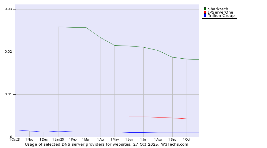 Historical trends in the usage of Sharktech vs. IPServerOne vs. Trillion Group