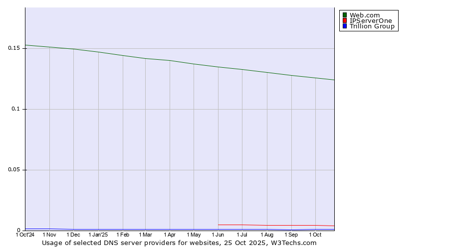Historical trends in the usage of Web.com vs. IPServerOne vs. Trillion Group