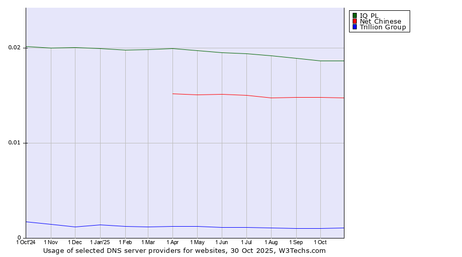 Historical trends in the usage of IQ PL vs. Net Chinese vs. Trillion Group