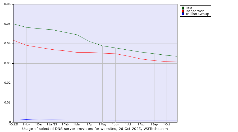 Historical trends in the usage of IBM vs. Iranserver vs. Trillion Group