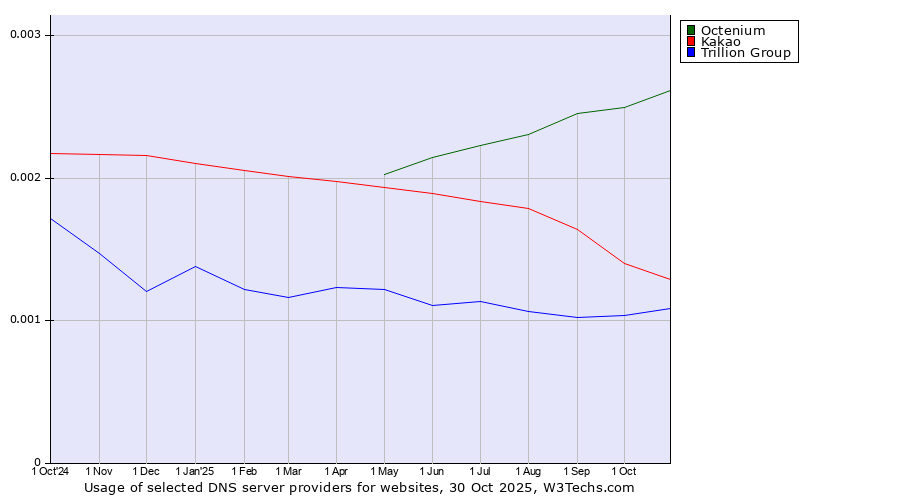 Historical trends in the usage of Octenium vs. Kakao vs. Trillion Group