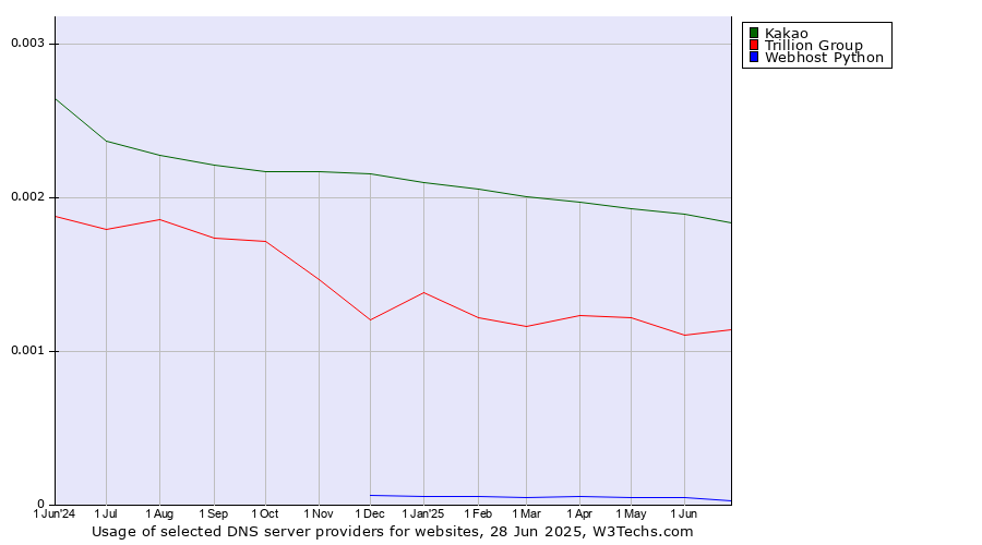 Historical trends in the usage of Kakao vs. Trillion Group vs. Webhost Python