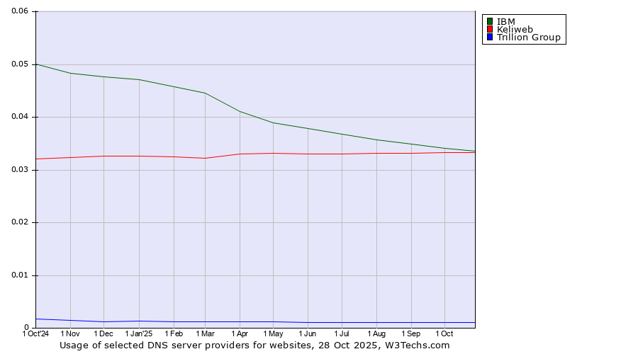 Historical trends in the usage of IBM vs. Keliweb vs. Trillion Group
