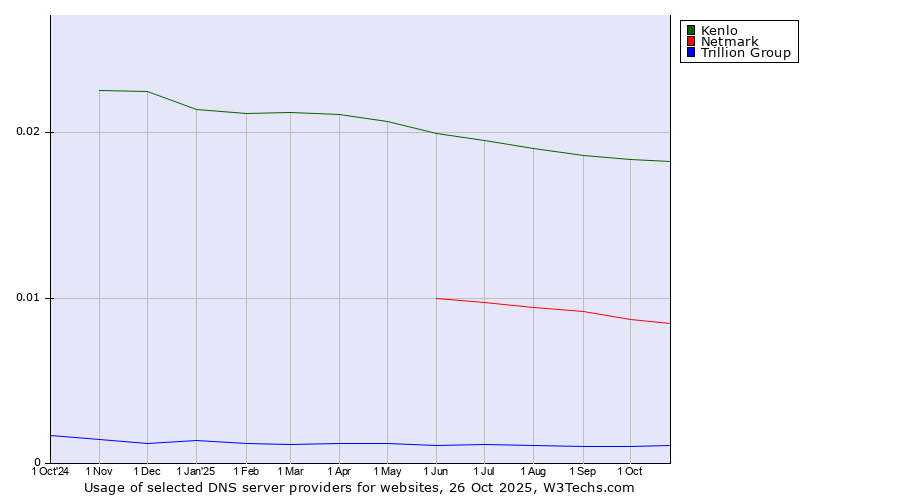 Historical trends in the usage of Kenlo vs. Netmark vs. Trillion Group