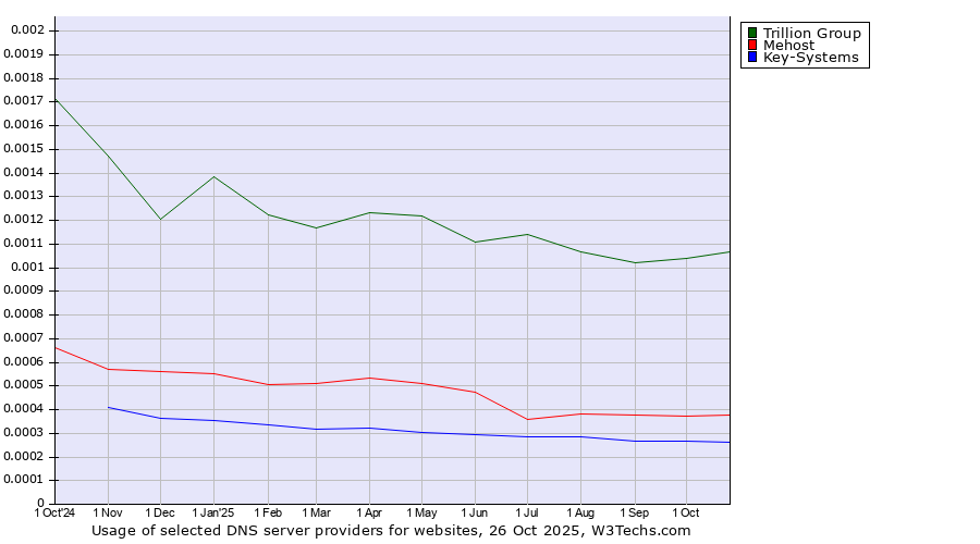 Historical trends in the usage of Trillion Group vs. Mehost vs. Key-Systems