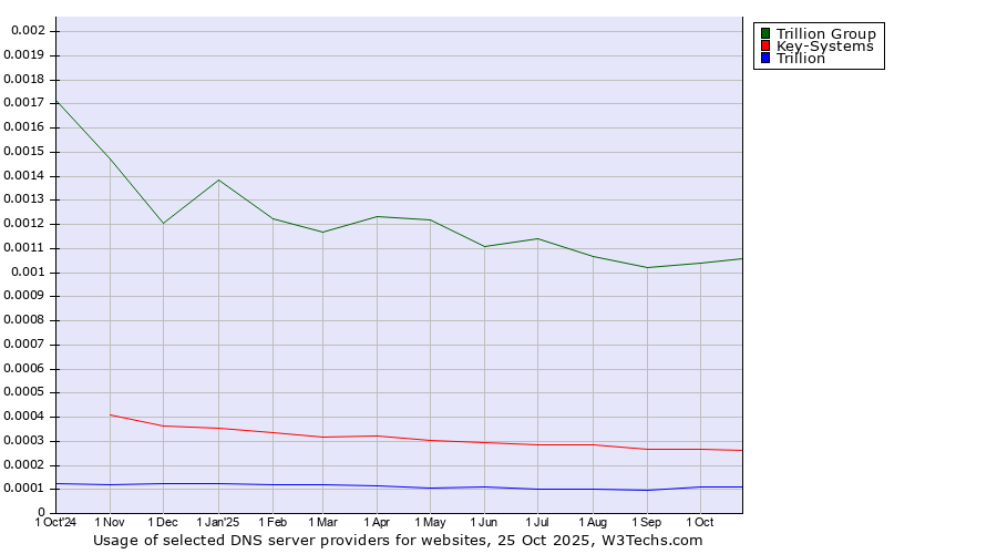 Historical trends in the usage of Trillion Group vs. Key-Systems vs. Trillion