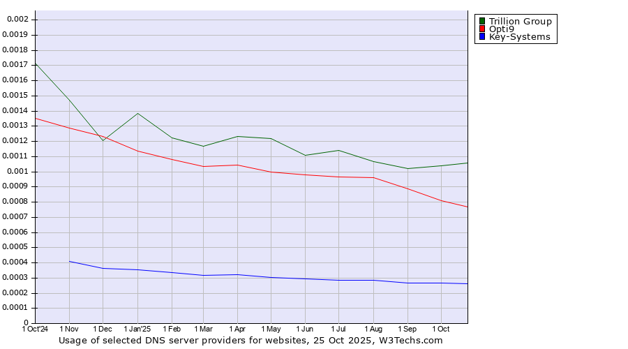 Historical trends in the usage of Trillion Group vs. Opti9 vs. Key-Systems