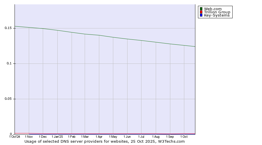 Historical trends in the usage of Web.com vs. Trillion Group vs. Key-Systems