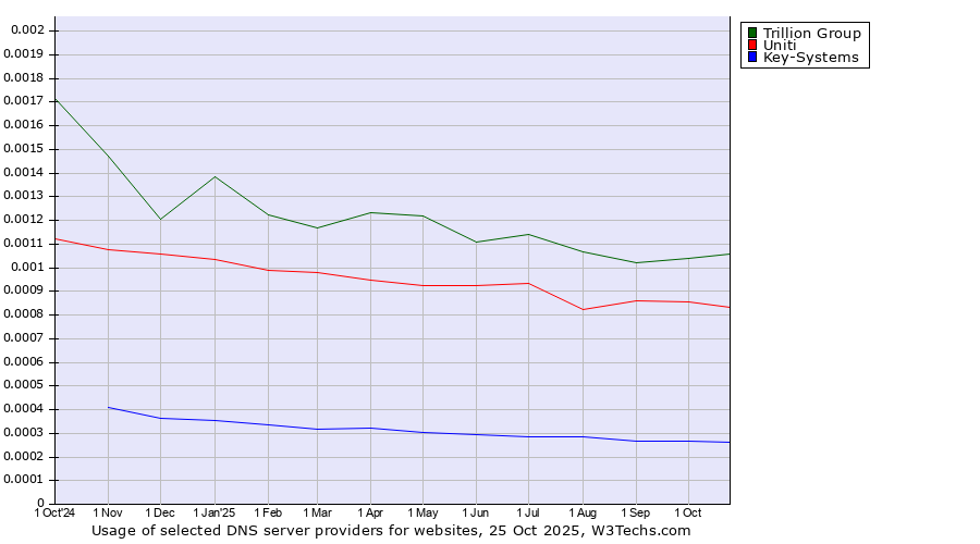 Historical trends in the usage of Trillion Group vs. Uniti vs. Key-Systems