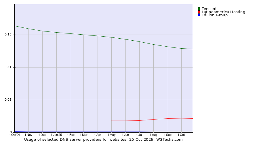Historical trends in the usage of Tencent vs. Latinoamérica Hosting vs. Trillion Group