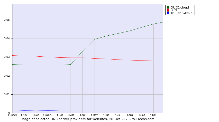 Historical trends in the usage of QUIC.cloud vs. LCN vs. Trillion Group