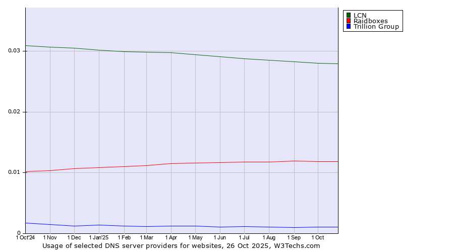 Historical trends in the usage of LCN vs. Raidboxes vs. Trillion Group