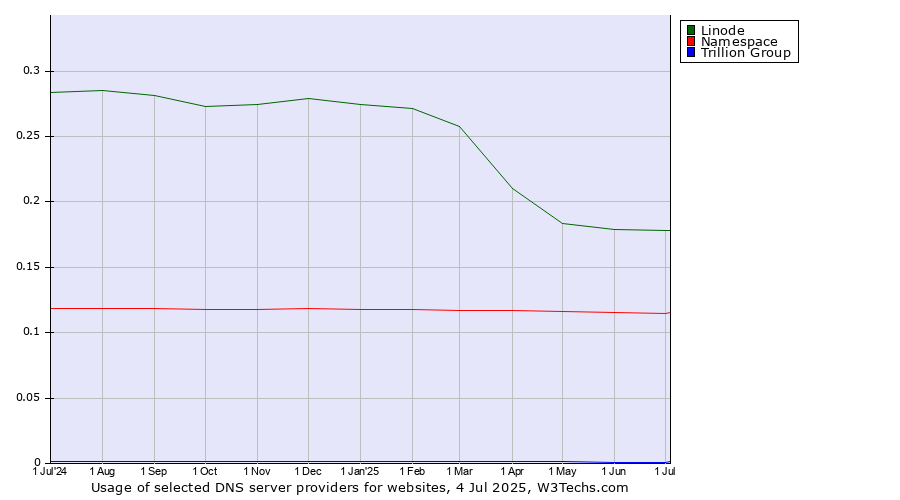 Historical trends in the usage of Linode vs. Namespace vs. Trillion Group