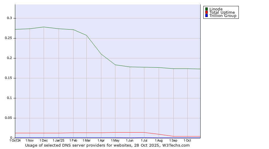 Historical trends in the usage of Linode vs. Total Uptime vs. Trillion Group