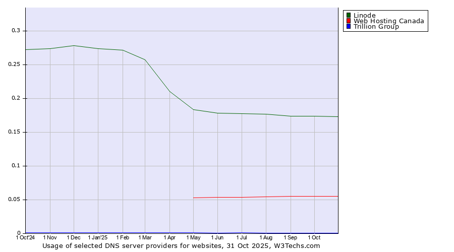 Historical trends in the usage of Linode vs. Web Hosting Canada vs. Trillion Group