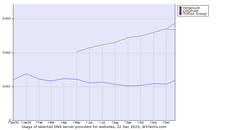 Historical trends in the usage of Octenium vs. LinQhost vs. Trillion Group
