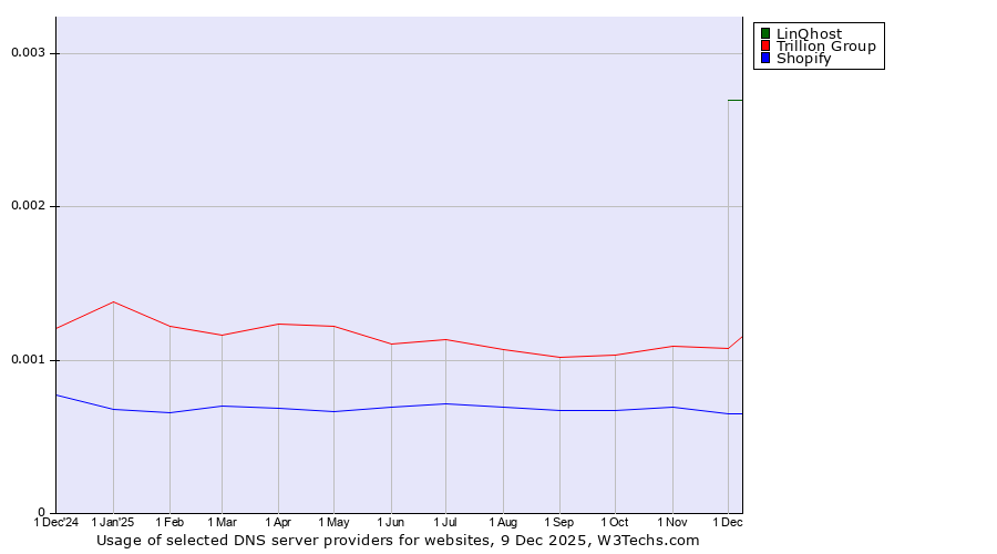 Historical trends in the usage of LinQhost vs. Trillion Group vs. Shopify
