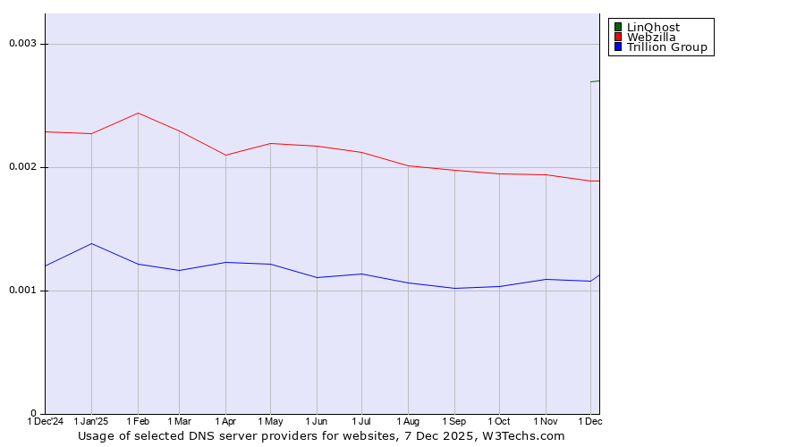Historical trends in the usage of LinQhost vs. Webzilla vs. Trillion Group