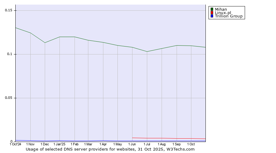 Historical trends in the usage of Mihan vs. Linux.pl vs. Trillion Group