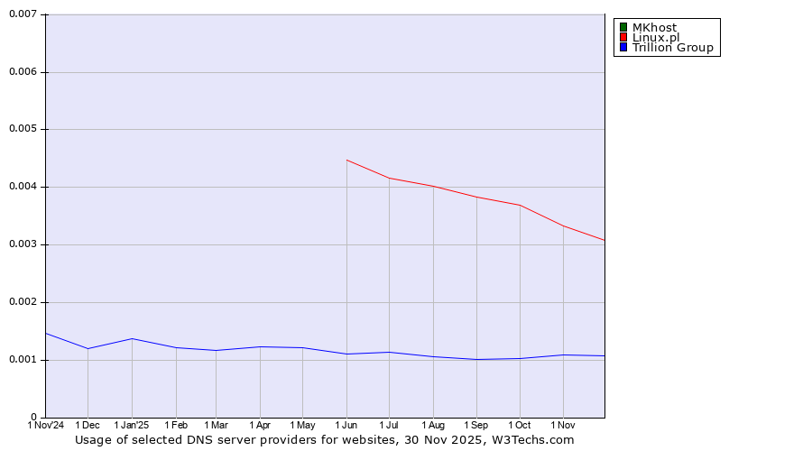 Historical trends in the usage of MKhost vs. Linux.pl vs. Trillion Group