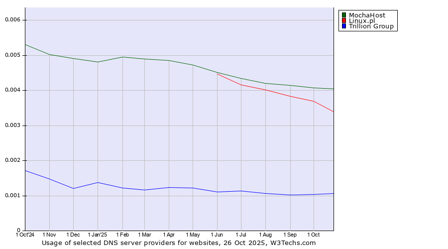 Historical trends in the usage of MochaHost vs. Linux.pl vs. Trillion Group