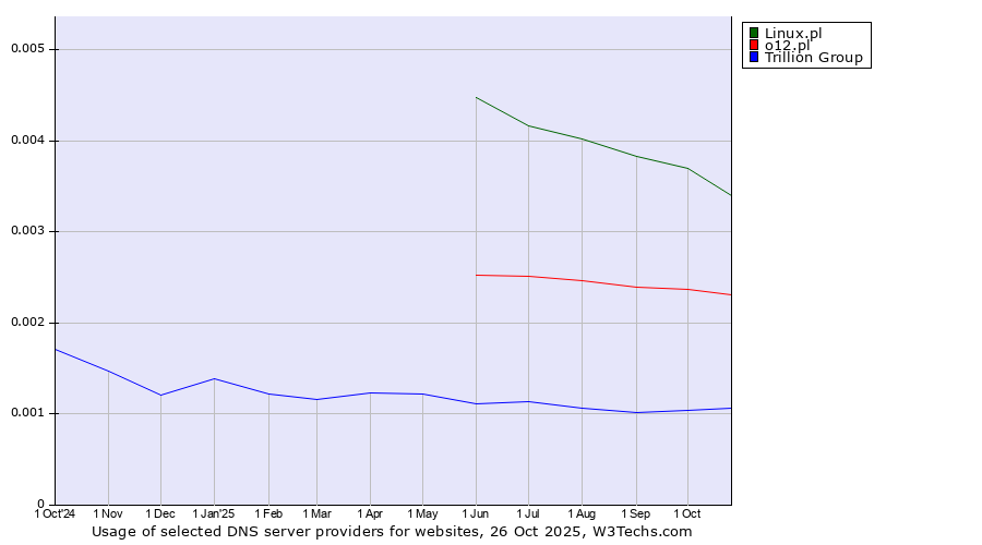 Historical trends in the usage of Linux.pl vs. o12.pl vs. Trillion Group