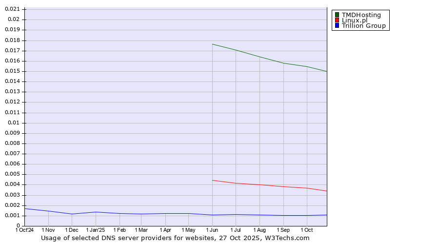 Historical trends in the usage of TMDHosting vs. Linux.pl vs. Trillion Group