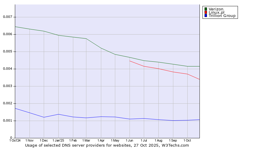 Historical trends in the usage of Verizon vs. Linux.pl vs. Trillion Group