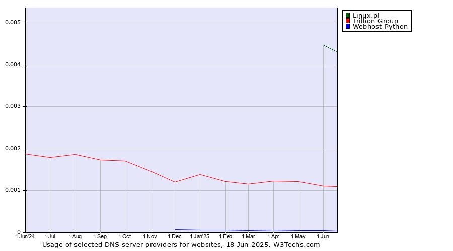 Historical trends in the usage of Linux.pl vs. Trillion Group vs. Webhost Python
